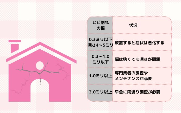 危険なひび割れは幅1ミリ以上！0.3ミリ以上から要注意