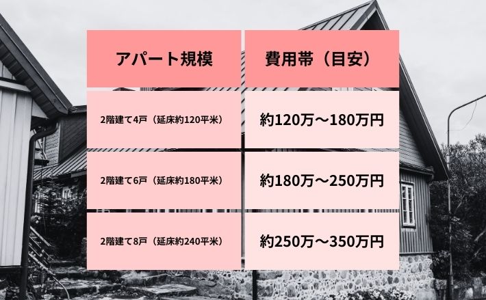 木造アパートの大規模修繕にかかる費用相場と耐用年数